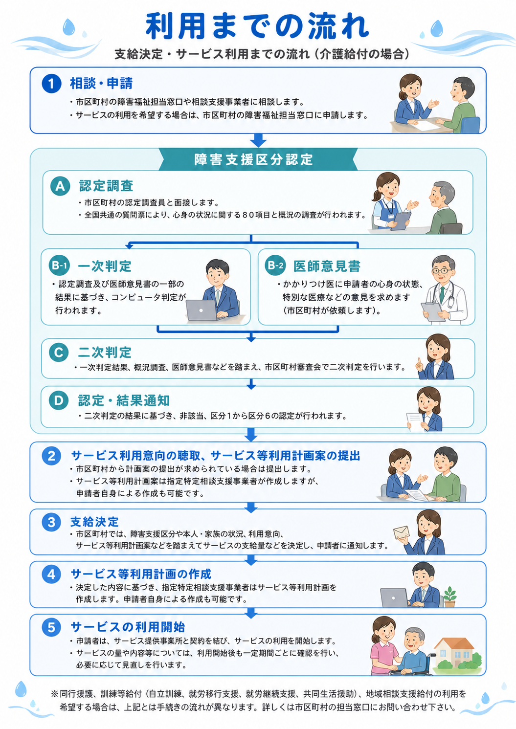 利用までの流れ